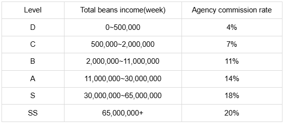 Agent Commission Rate
