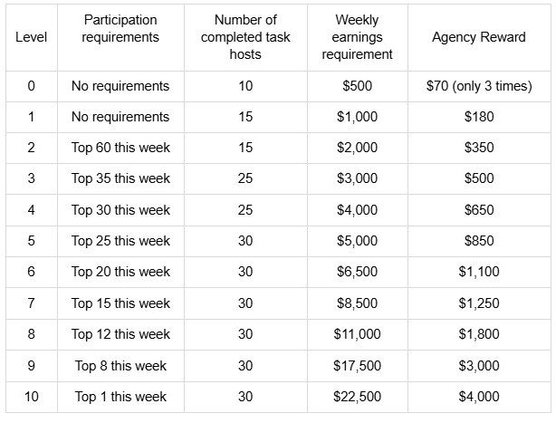 Agency Growth Rewards - Host Task Table 2
