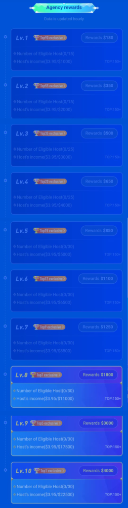 agency growth ranking reward