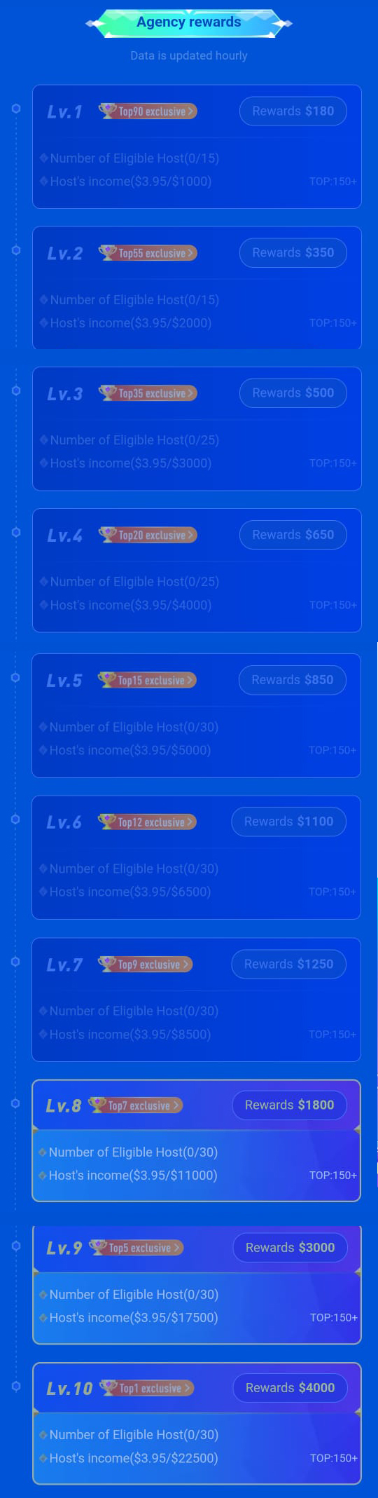 Reward Eligibility & Claim Rules